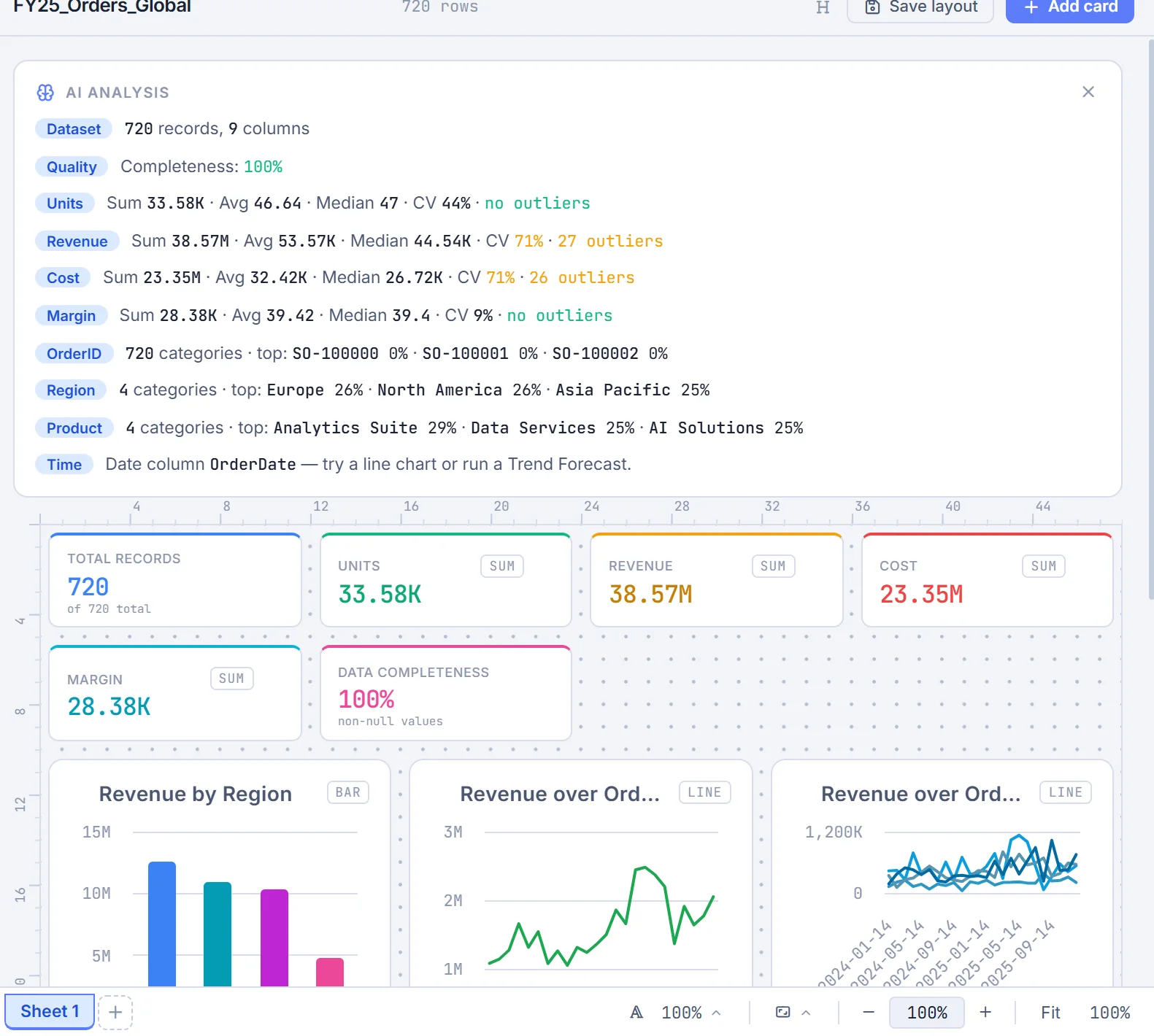Auto-built dashboard with AI analysis and KPI cards