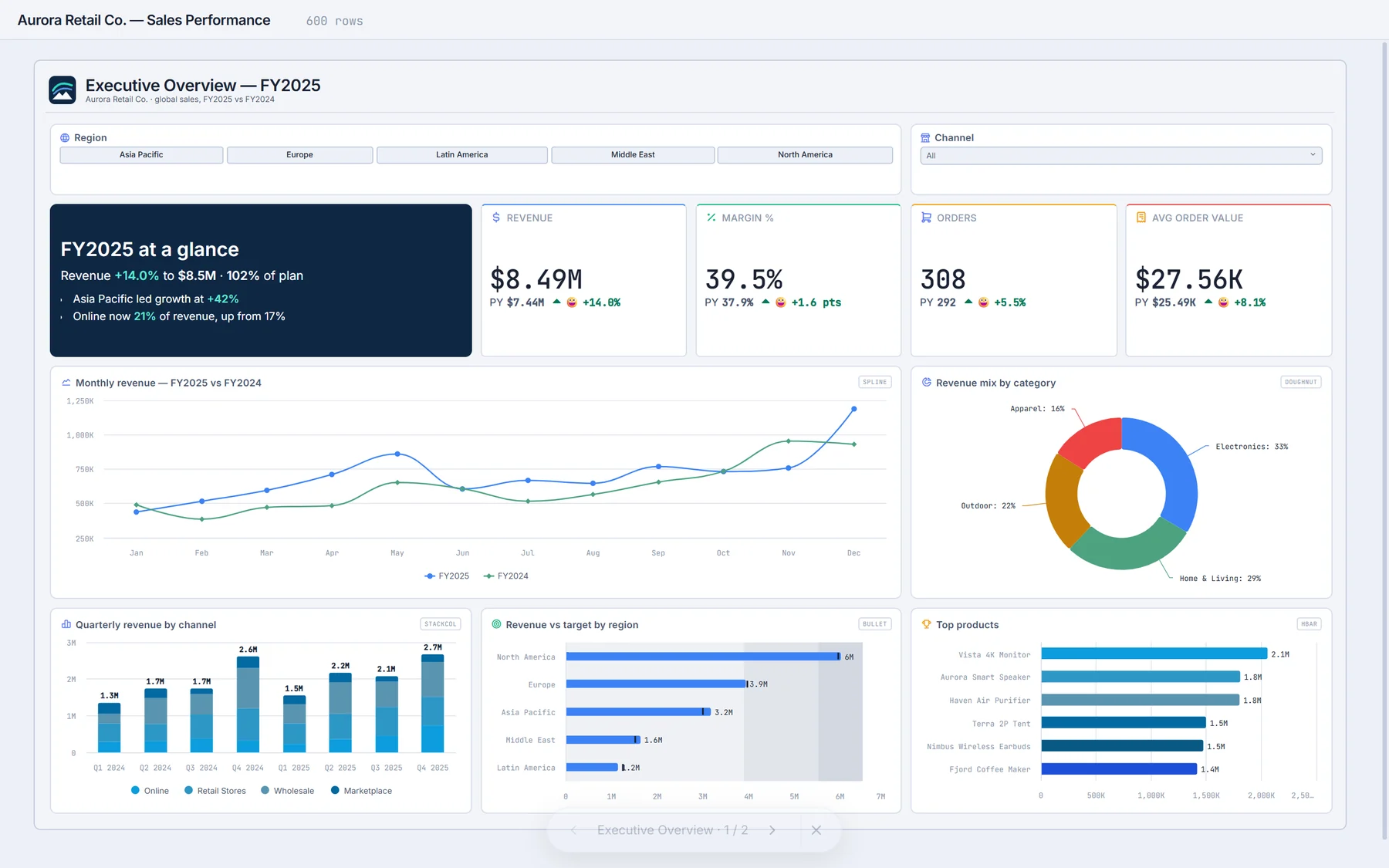 QikAnalytix Executive Overview dashboard — KPIs versus last year, revenue trend, mix and targets
